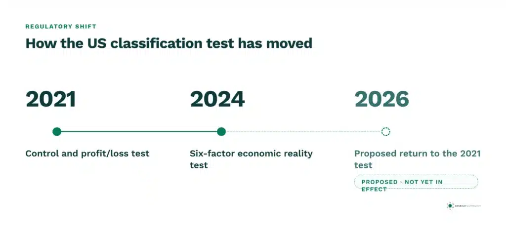 02 Regulatory Timeline