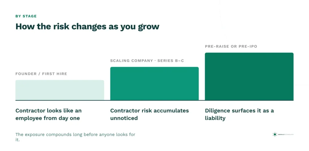 05 Risk By Growth Stage