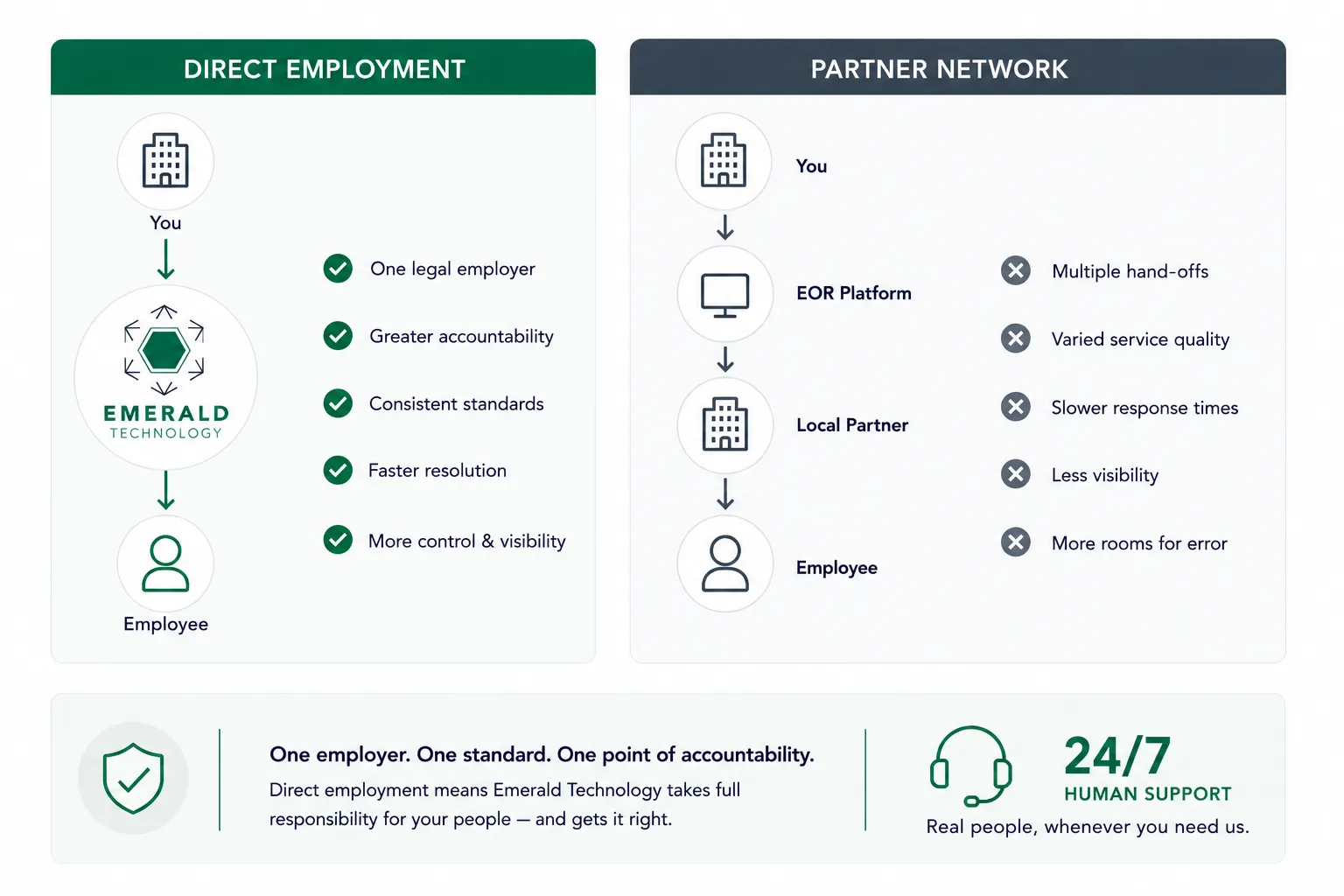 Direct employment vs partner networks