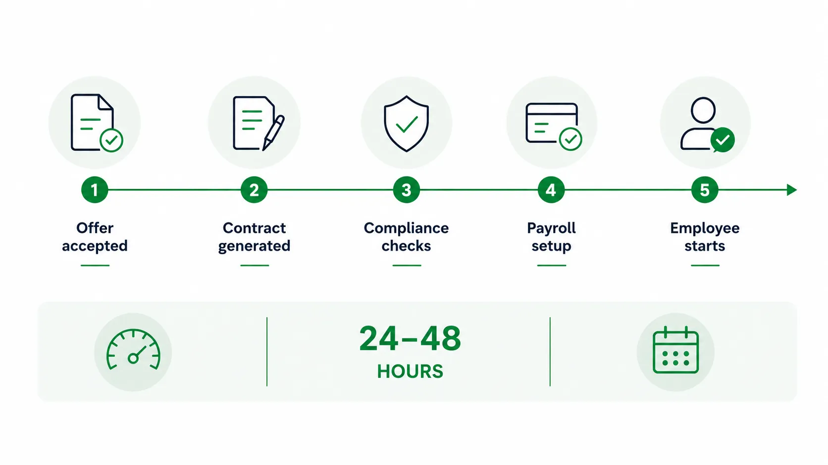 Onboarding Speed